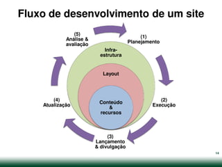 Fluxo de desenvolvimento de um site
                (5)
                                             (1)
             Análise &
                                        Planejamento
             avaliação
                             Infra-
                           estrutura


                            Layout




        (4)               Conteúdo                  (2)
    Atualização              &                   Execução
                          recursos



                              (3)
                         Lançamento
                         & divulgação
                                                            14
 