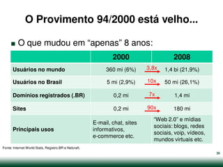 O Provimento 94/2000 está velho...

   .      O que mudou em “apenas” 8 anos:
                                                               2000                    2008
      Usuários no mundo                                     360 mi (6%)      3,8x   1,4 bi (21,9%)

      Usuários no Brasil                                     5 mi (2,9%)     10x    50 mi (26,1%)

      Domínios registrados (.BR)                               0,2 mi        7x        1,4 mi

      Sites                                                    0,2 mi        90x       180 mi
                                                                               “Web 2.0” e mídias
                                                       E-mail, chat, sites
                                                                               sociais: blogs, redes
      Principais usos                                  informativos,
                                                                               sociais, voip, vídeos,
                                                       e-commerce etc.
                                                                               mundos virtuais etc.
Fonte: Internet World Stats, Registro.BR e Netcraft.
                                                                                                        30
 