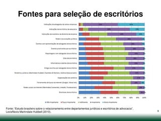 Fontes para seleção de escritórios




Fonte: “Estudo brasileiro sobre o relacionamento entre departamentos jurídicos e escritórios de advocacia”,
LexisNexis Martindale-Hubbell (2010).                                                                         6
 