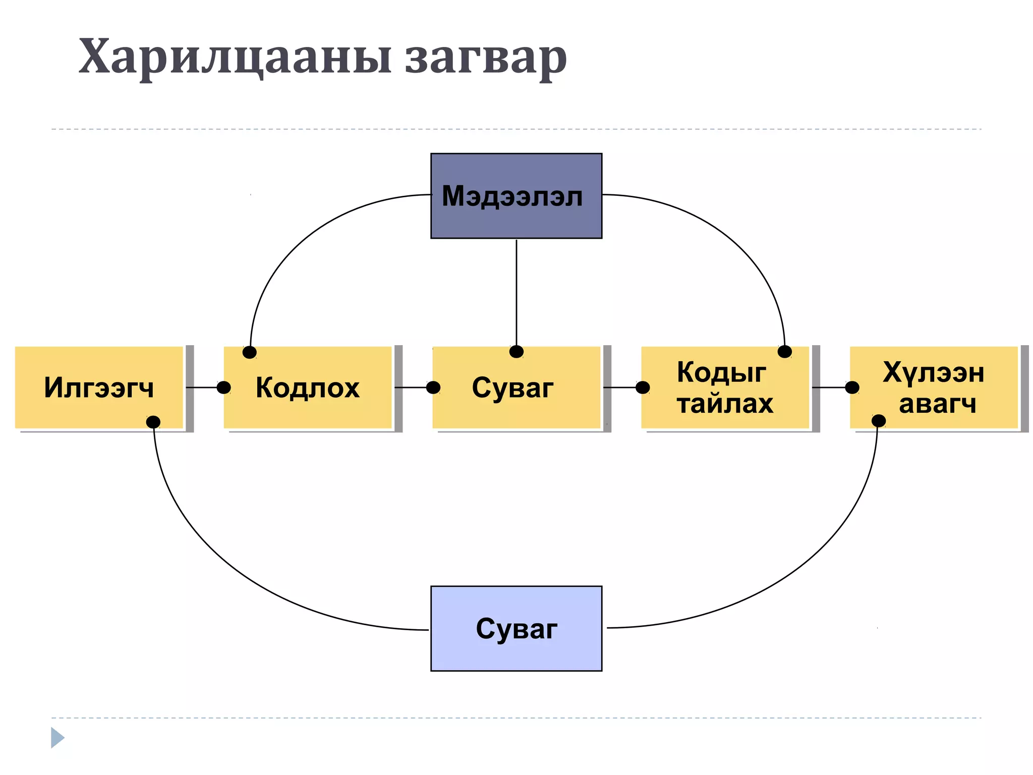 Харилцааны загвар
Хүлээн
авагч
Хүлээн
авагч
Кодыг
тайлах
Кодыг
тайлахСувагСувагКодлохКодлохИлгээгчИлгээгч
Мэдээлэл
Суваг
 