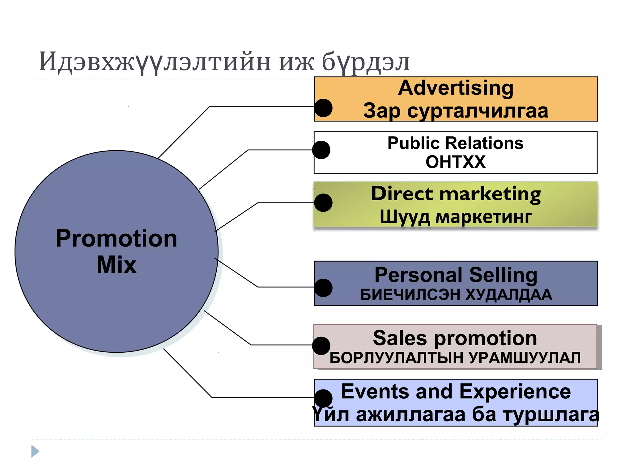 Идэвхж лэлтийн иж б рдэлүү ү
Direct marketing
Шууд маркетинг
Advertising
Зар сурталчилгаа
Promotion
Mix
Promotion
Mix
Public Relations
ОНТХХ
Personal Selling
БИЕЧИЛСЭН ХУДАЛДАА
Events and Experience
Үйл ажиллагаа ба туршлага
Sales promotion
БОРЛУУЛАЛТЫН УРАМШУУЛАЛ
Sales promotion
БОРЛУУЛАЛТЫН УРАМШУУЛАЛ
 