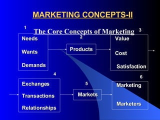 MARKETING CONCEPTS-II The Core Concepts of Marketing Needs Wants Demands Products Value Cost Satisfaction Exchanges Transactions Relationships Markets Marketing Marketers 1 2 3 4 5 6 