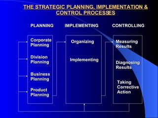 THE STRATEGIC PLANNING, IMPLEMENTATION & CONTROL PROCESSES PLANNING IMPLEMENTING CONTROLLING Corporate Planning Division Planning Business Planning Product Planning Organizing Implementing Measuring Results Diagnosing Results Taking Corrective Action 
