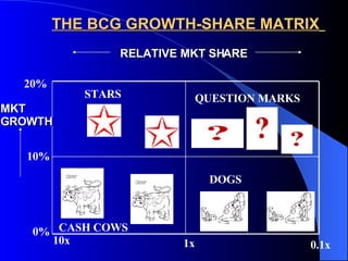 THE BCG GROWTH-SHARE MATRIX   10% 0% 20% 1x 10x 0.1x STARS QUESTION MARKS CASH COWS DOGS RELATIVE MKT SHARE MKT GROWTH         