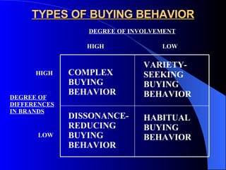 TYPES OF BUYING BEHAVIOR DEGREE OF INVOLVEMENT LOW HIGH DEGREE OF DIFFERENCES IN BRANDS HIGH LOW COMPLEX BUYING BEHAVIOR DISSONANCE- REDUCING BUYING BEHAVIOR VARIETY- SEEKING BUYING BEHAVIOR HABITUAL BUYING BEHAVIOR 