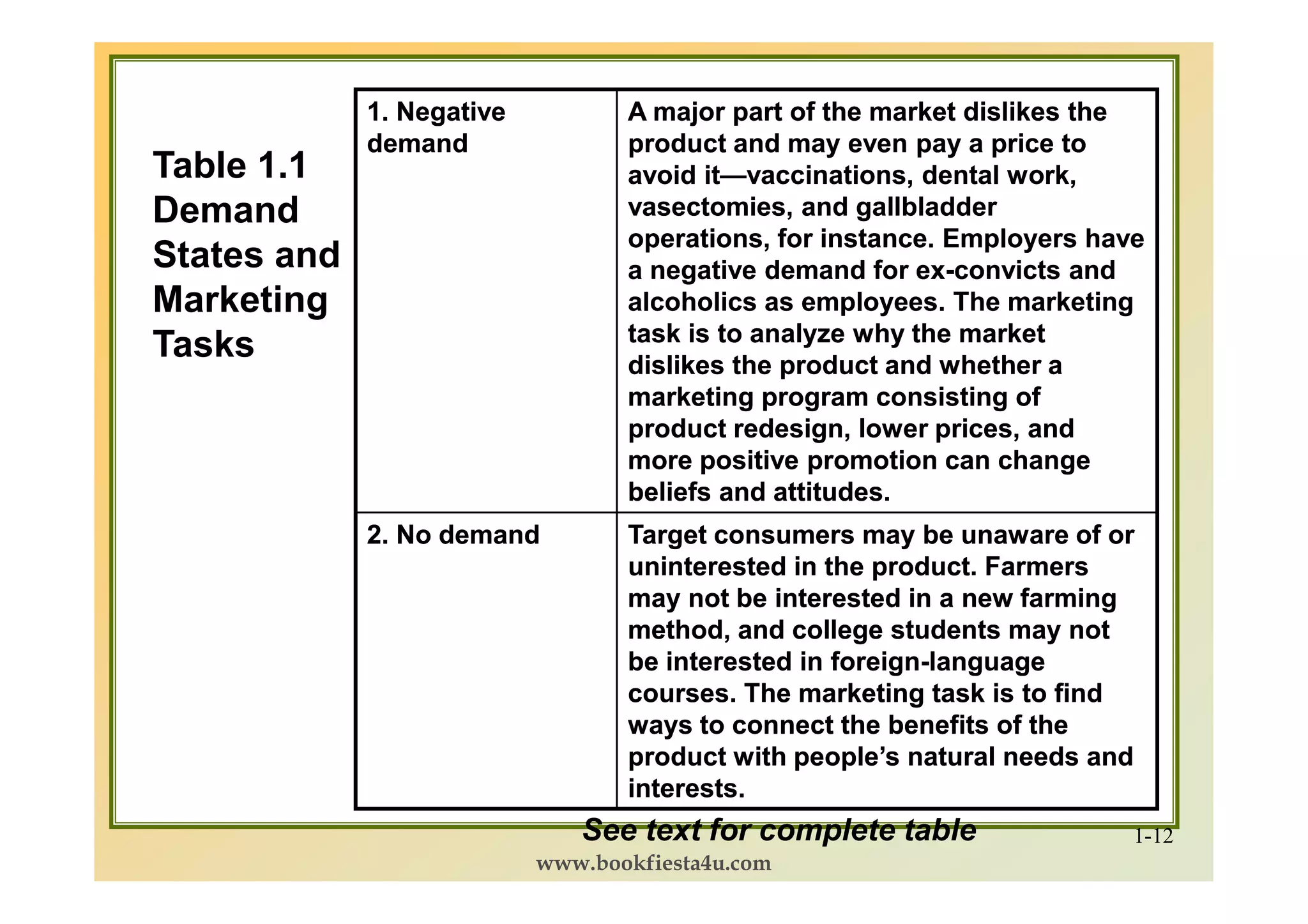 1. Negative          A major part of the market dislikes the
             demand               product and may even pay a price to
Table 1.1                         avoid it—vaccinations, dental work,
                                         it—
Demand                            vasectomies, and gallbladder
                                  operations, for instance. Employers have
States and                        a negative demand for ex-convicts and
                                                         ex-
Marketing                         alcoholics as employees. The marketing
                                  task is to analyze why the market
Tasks                             dislikes the product and whether a
                                  marketing program consisting of
                                  product redesign, lower prices, and
                                  more positive promotion can change
                                  beliefs and attitudes.
             2. No demand         Target consumers may be unaware of or
                                  uninterested in the product. Farmers
                                  may not be interested in a new farming
                                  method, and college students may not
                                  be interested in foreign-language
                                                   foreign-
                                  courses. The marketing task is to find
                                  ways to connect the benefits of the
                                  product with people’s natural needs and
                                  interests.
                              See text for complete table                1-12
                           www.bookfiesta4u.com
 