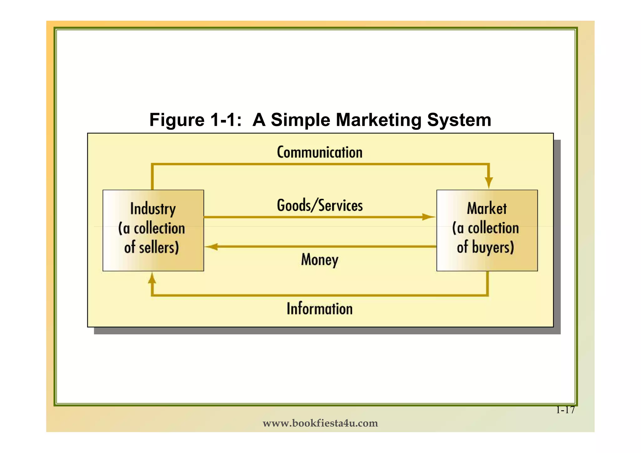 Figure 1-1: A Simple Marketing System




                                        1-17
            www.bookfiesta4u.com
 