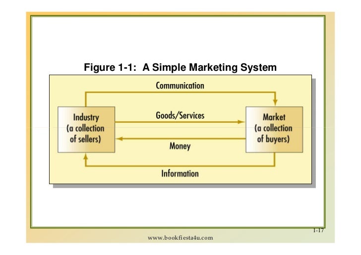 marketing mgt by philip kotler Definition of marketing given by philip kotler: marketing is the process by which companies create value for customers & build strong customer relationships in order. marketing mgt by philip kotler Definition of marketing given by philip kotler: marketing is the process by which companies create value for customers & build strong customer relationships in order.