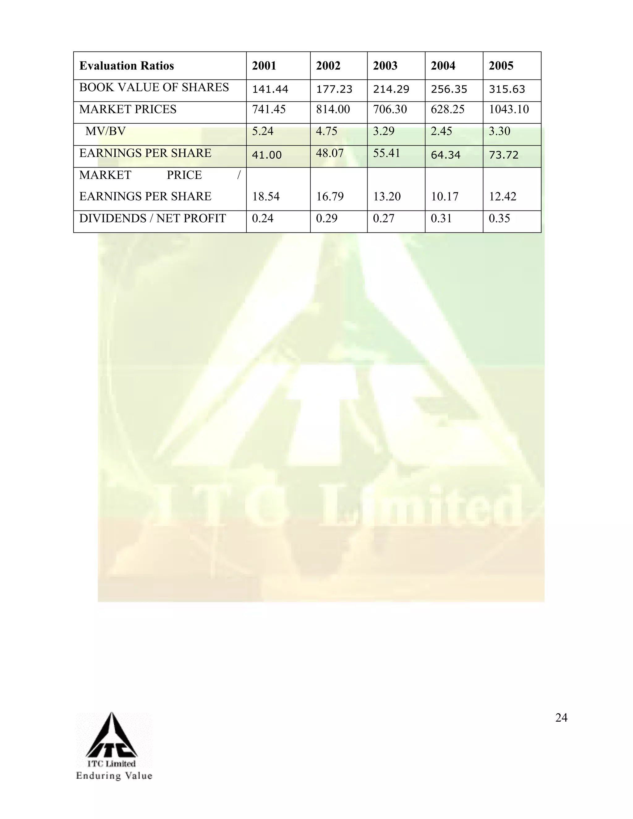 Marketing Management Project Itc Aashirvaad Atta
