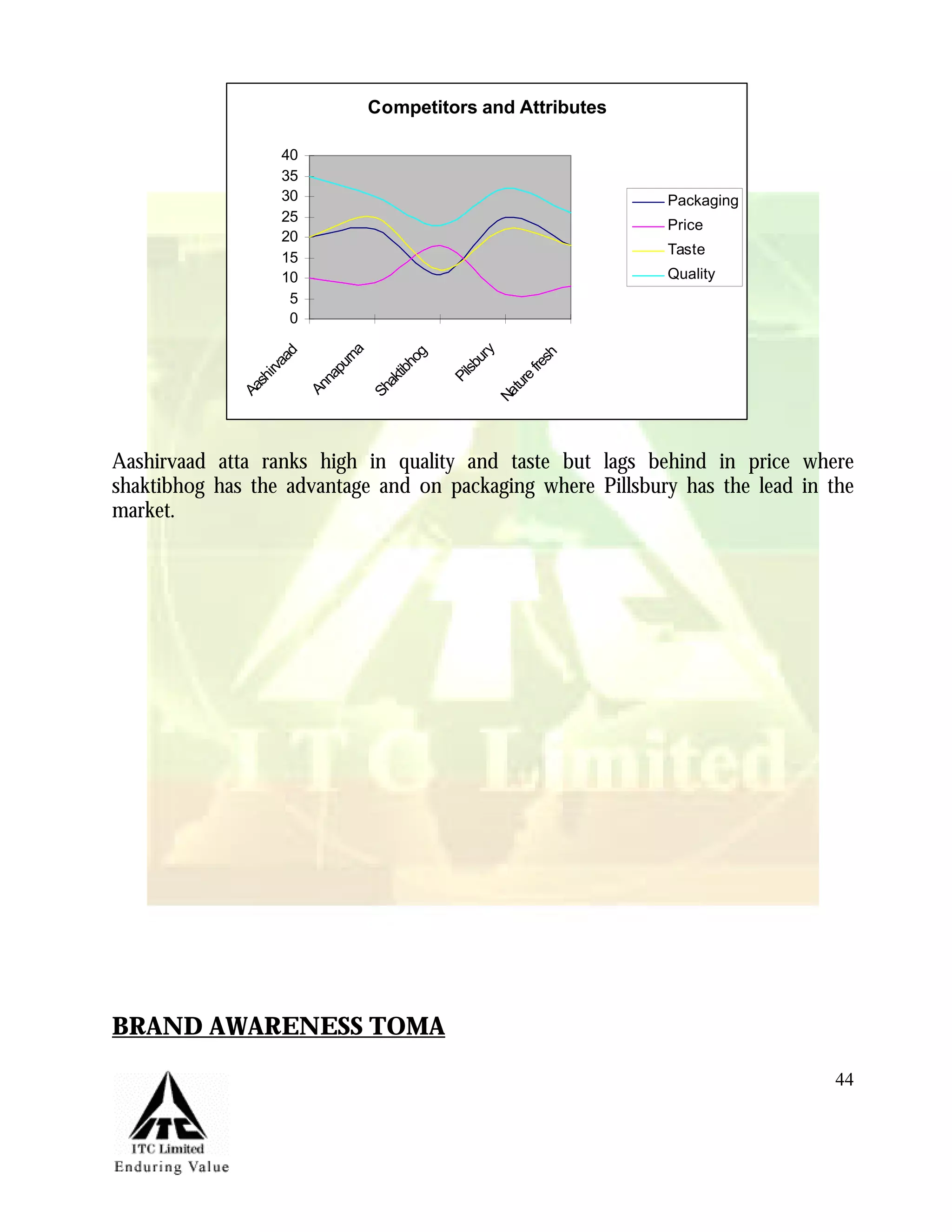 Marketing Management Project Itc Aashirvaad Atta