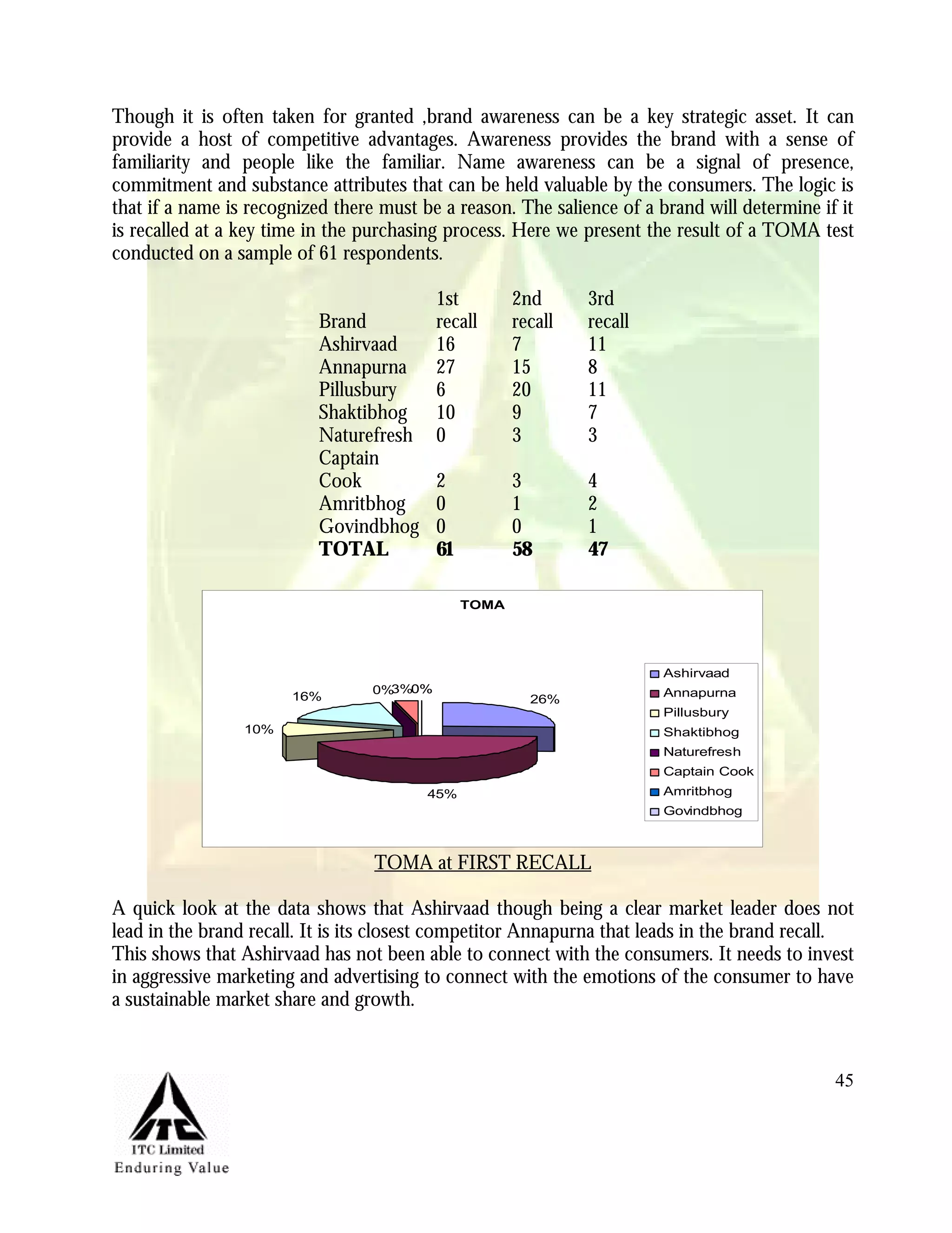 Marketing Management Project Itc Aashirvaad Atta