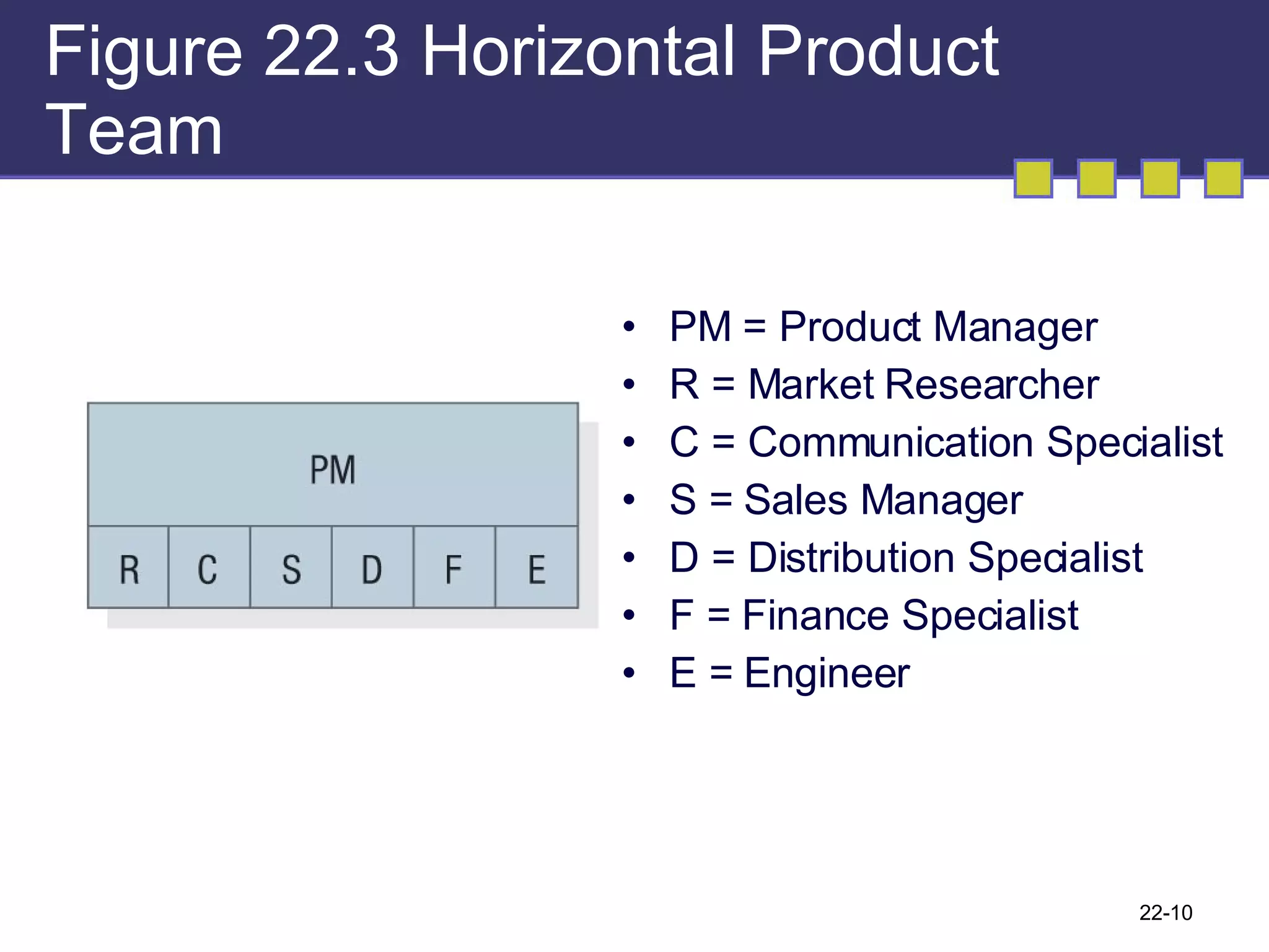 Figure 22.3 Horizontal Product Team 22- PM = Product Manager R = Market Researcher C = Communication Specialist S = Sales Manager D = Distribution Specialist F = Finance Specialist E = Engineer 