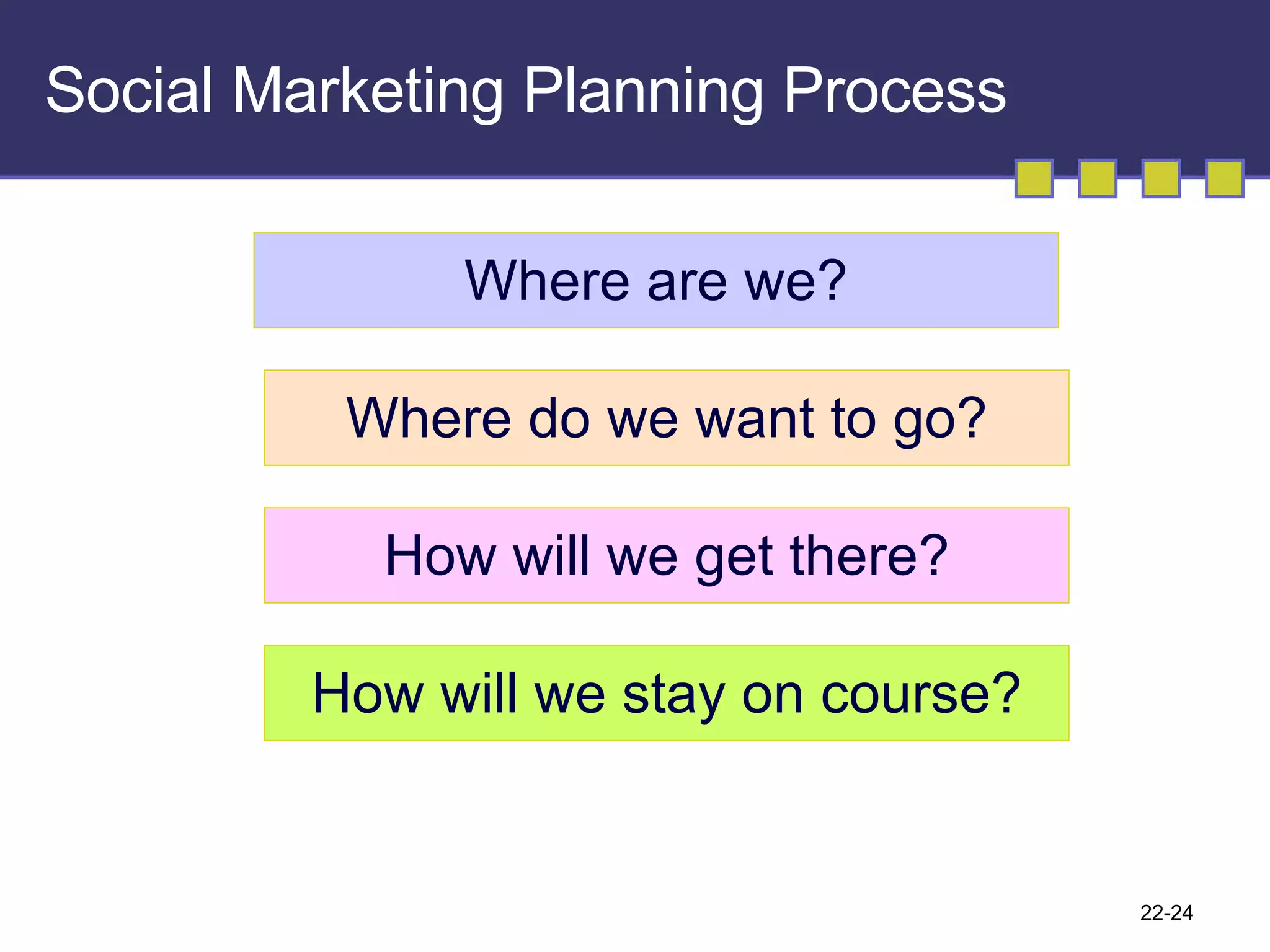 Social Marketing Planning Process 22- Where are we? Where do we want to go? How will we get there? How will we stay on course? 