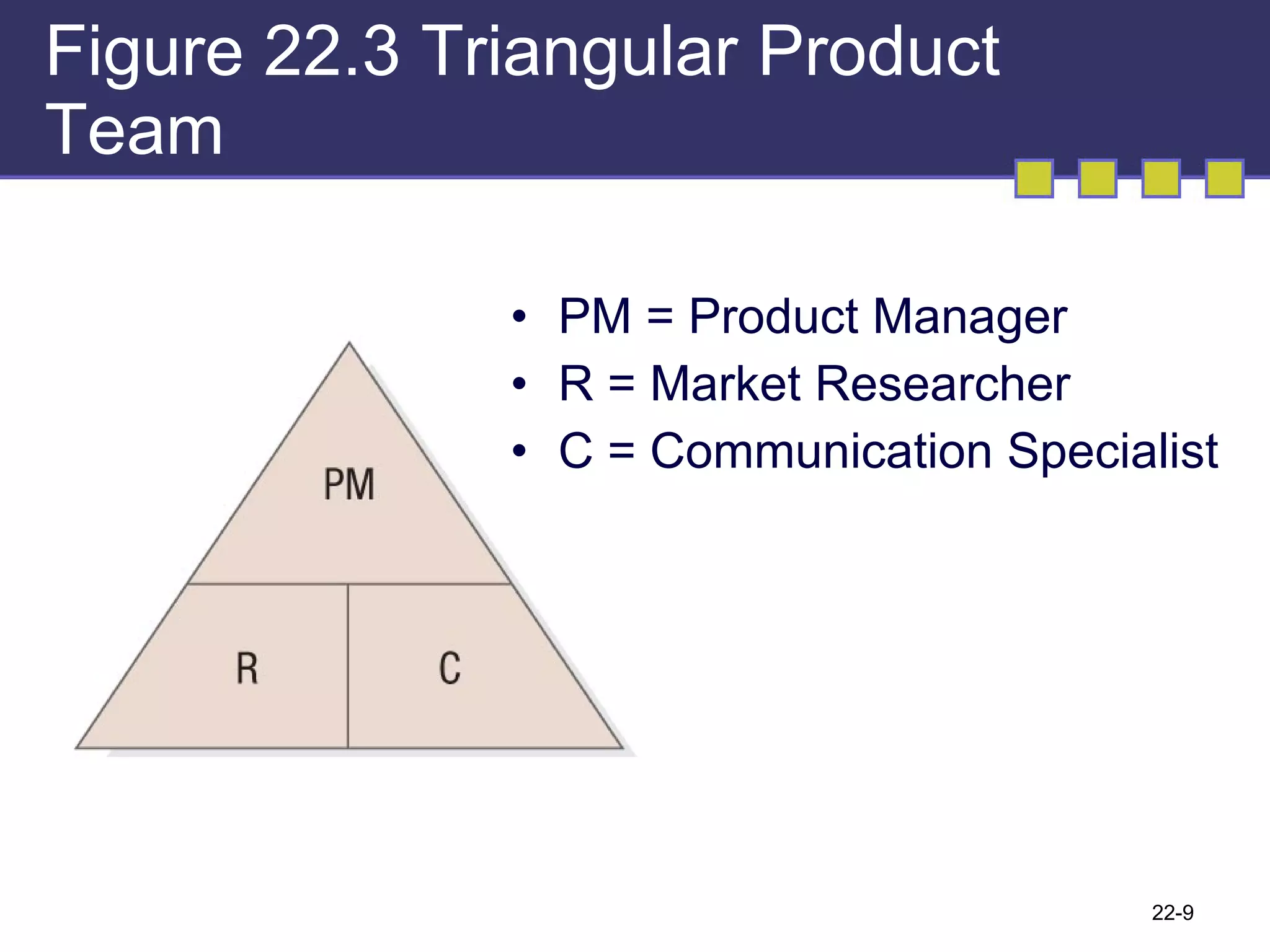 Figure 22.3 Triangular Product Team 22- PM = Product Manager R = Market Researcher C = Communication Specialist 