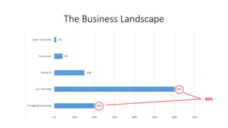 The Business Landscape 
80%  