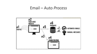 Email –Auto Process  
