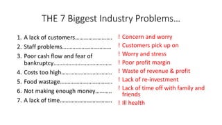 THE 7 Biggest Industry Problems… 
1.A lack of customers……………………. 
2.Staff problems…………………………… 
3.Poor cash flow and fear of bankruptcy………………………………… 
4.Costs too high……………………………. 
5.Food wastage…………………………….. 
6.Not making enough money……….. 
7.A lack of time…………………………….. 
!Concern and worry 
!Customers pick up on 
!Worry and stress 
!Poor profit margin 
!Waste of revenue & profit 
!Lack of re-investment 
!Lack of time off with family and friends 
!Ill health 