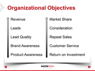 Organizational Objectives
Revenue
Leads
Lead Quality
Brand Awareness
Product Awareness
Market Share
Consideration
Repeat Sales
Customer Service
Return on Investment
 