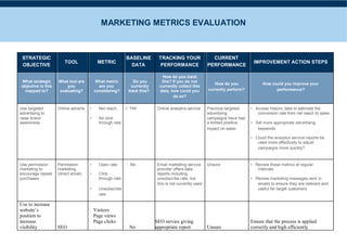 MARKETING METRICS EVALUATION
STRATEGIC
TOOL METRIC
BASELINE TRACKING YOUR CURRENT
IMPROVEMENT ACTION STEPS
OBJECTIVE DATA PERFORMANCE PERFORMANCE
How do you track
What strategic What tool are What metric Do you this? If you do not
How do you How could you improve your
objective is this you are you currently currently collect this
currently perform? performance?mapped to? evaluating? considering? track this? data, how could you
do so?
Use targeted Online adverts • Net reach ✓ Yes Online analytics service Previous targeted • Access historic data to estimate the
advertising to advertising conversion rate from net reach to sales
raise brand • Ad click campaigns have had
awareness through rate a limited positive • Set more appropriate advertising
impact on sales keywords
• Could the analytics service reports be
used more effectively to adjust
campaigns more quickly?
Use permission Permission • Open rate No Email marketing service Unsure • Review these metrics at regular⨉
marketing to marketing provider offers data intervals
encourage repeat (direct email) • Click reports including
purchases through rate unsubscribe rate, but • Review marketing messages sent in
this is not currently used emails to ensure they are relevant and
• Unsubscribe useful for target customers
rate
Use to increase
website’s
position to
increase
visibility SEO
Visitors
Page views
Page clicks
No
SEO service giving
appropriate report Unsure
Ensure that the process is applied
correctly and high efficiently
 