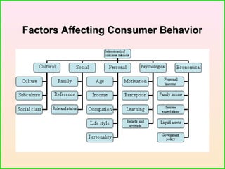 Factors Affecting Consumer BehaviorFactors Affecting Consumer Behavior
 