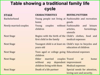 Table showing a traditional family lifeTable showing a traditional family life
cyclecycle
STAGE CHARACTERISTICS BUYING PATTERN
Bachelorhood Young people not living at
home
Fashionable and recreation
goods
Newly married couples Young couples without
children
Fashionable and leisure
articles, furnishings,
utensils
Next Stage Begins with the birth of the
first child in the family
Child’s clothes, food and
medical expenses
Next Stage Youngest child is at least six
years old
Child’s toys to bicycles and
education of children
Next Stage Teen aged or college going
children
Educational expenses
Next Stage Older married couples
without any dependent
children living with them
Travel or home
improvement
Medical expenses
Next Stage Death of a life partner Special needs for attention,
loving care and security.
 