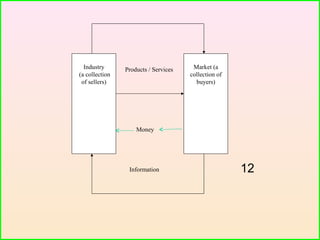 12
Industry
(a collection
of sellers)
Market (a
collection of
buyers)
Products / Services
Money
Information
 