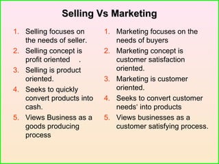 Selling Vs MarketingSelling Vs Marketing
1. Selling focuses on
the needs of seller.
2. Selling concept is
profit oriented .
3. Selling is product
oriented.
4. Seeks to quickly
convert products into
cash.
5. Views Business as a
goods producing
process
1. Marketing focuses on the
needs of buyers
2. Marketing concept is
customer satisfaction
oriented.
3. Marketing is customer
oriented.
4. Seeks to convert customer
needs‘ into products
5. Views businesses as a
customer satisfying process.
 
