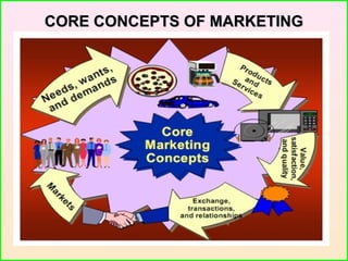 CORE CONCEPTS OF MARKETINGCORE CONCEPTS OF MARKETING
 