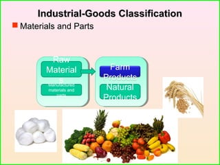 Industrial-Goods ClassificationIndustrial-Goods Classification
 Materials and Parts
Raw
Material
sManufactured
materials and
parts
Farm
Products
Natural
Products
 