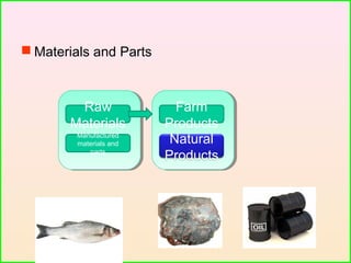  Materials and Parts
Raw
Materials
Manufactured
materials and
parts
Farm
Products
Natural
Products
 