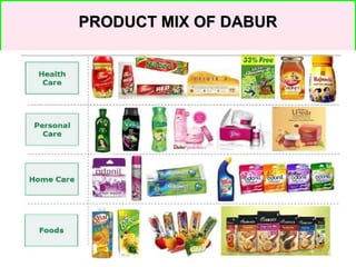 PRODUCT MIX OF DABURPRODUCT MIX OF DABUR
 