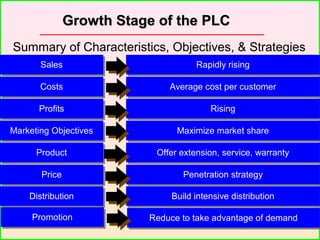 SalesSales
CostsCosts
ProfitsProfits
Marketing ObjectivesMarketing Objectives
ProductProduct
PricePrice
Rapidly risingRapidly rising
Average cost per customerAverage cost per customer
RisingRising
Maximize market shareMaximize market share
Offer extension, service, warrantyOffer extension, service, warranty
Penetration strategyPenetration strategy
DistributionDistribution Build intensive distributionBuild intensive distribution
PromotionPromotion Reduce to take advantage of demandReduce to take advantage of demand
Summary of Characteristics, Objectives, & Strategies
Growth Stage of the PLCGrowth Stage of the PLC
 