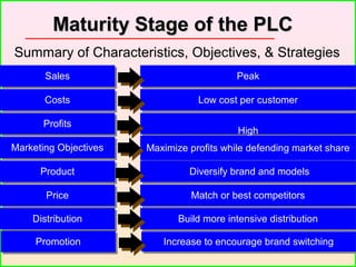 SalesSales
CostsCosts
ProfitsProfits
Marketing ObjectivesMarketing Objectives
ProductProduct
PricePrice
PeakPeak
Low cost per customerLow cost per customer
HighHigh
Maximize profits while defending market shareMaximize profits while defending market share
Diversify brand and modelsDiversify brand and models
Match or best competitorsMatch or best competitors
DistributionDistribution Build more intensive distributionBuild more intensive distribution
PromotionPromotion Increase to encourage brand switchingIncrease to encourage brand switching
Summary of Characteristics, Objectives, & Strategies
Maturity Stage of the PLCMaturity Stage of the PLC
 