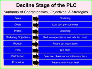 SalesSales
CostsCosts
ProfitsProfits
Marketing ObjectivesMarketing Objectives
ProductProduct
PricePrice
DecliningDeclining
Low cost per customerLow cost per customer
DecliningDeclining
Reduce expenditures and milk the brandReduce expenditures and milk the brand
Phase out weak itemsPhase out weak items
Cut priceCut price
DistributionDistribution Selective: phase out unprofitable outletsSelective: phase out unprofitable outlets
PromotionPromotion Reduce to minimum levelReduce to minimum level
Summary of Characteristics, Objectives, & Strategies
Decline Stage of the PLCDecline Stage of the PLC
 