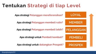 PROSPEK
PEMBELI
PELANGGAN
MEMBER
LOYAL
Tentukan Strategi di tiap Level
Apa strategi untuk datangkan Prospek?
Apa strategi untuk Pembeli kembali?
Apa strategi Pelanggan membeli lebih?
Apa strategi Pelanggan membeli rutin?
Apa strategi Pelanggan mereferensikan?
@copyrightcoachgetty2021
 