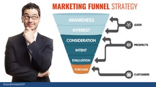 MARKETING FUNNEL STRATEGY
Source:	skyword.com
@copyrightcoachgetty2021
 