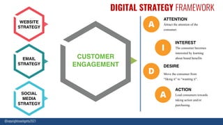 DIGITAL STRATEGY FRAMEWORK
WEBSITE
STRATEGY
EMAIL
STRATEGY
SOCIAL
MEDIA
STRATEGY
CUSTOMER
ENGAGEMENT
A
ATTENTION
Attract the attention of the
consumer.
I
INTEREST
The consumer becomes
interested by learning
about brand benefits
D
DESIRE
Move the consumer from
“liking it” to “wanting it”.
A
ACTION
Lead consumers towards
taking action and/or
purchasing.
@copyrightcoachgetty2021
 