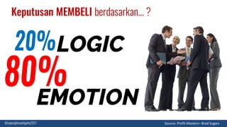 Keputusan MEMBELI berdasarkan... ?
LOGIC
EMOTION
@copyrightcoachgetty2021 Source:	Profit	Masters– Brad	Sugars
 