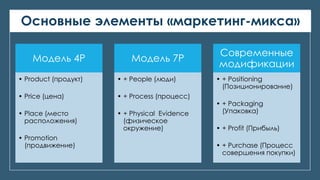 Основные элементы «маркетинг-микса»
Модель 4Р
• Product (продукт)
• Price (цена)
• Place (место
расположения)
• Promotion
(продвижение)
Модель 7Р
• + People (люди)
• + Process (процесс)
• + Physical Evidence
(физическое
окружение)
Современные
модификации
• + Positioning
(Позиционирование)
• + Packaging
(Упаковка)
• + Profit (Прибыль)
• + Purchase (Процесс
совершения покупки)
 