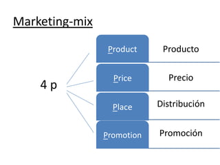 Marketing-mix
Product

4p

Producto

Price

Precio

Place

Distribución

Promotion

Promoción

 