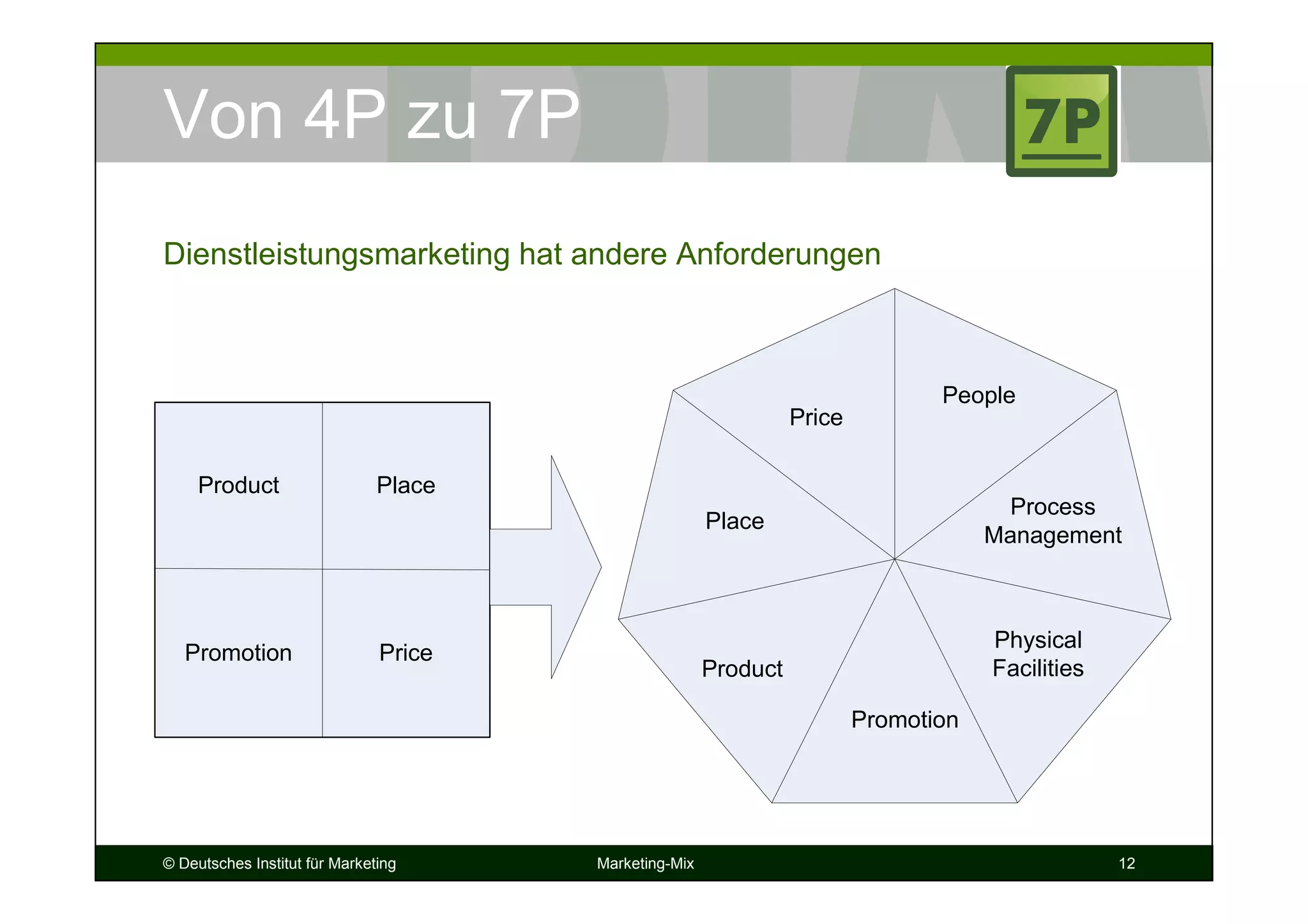 © Deutsches Institut für Marketing Marketing-Mix 12
Von 4P zu 7P
Product Place
Promotion Price
Place
Price
Promotion
Product
Process
Management
People
Physical
Facilities
Dienstleistungsmarketing hat andere Anforderungen
 