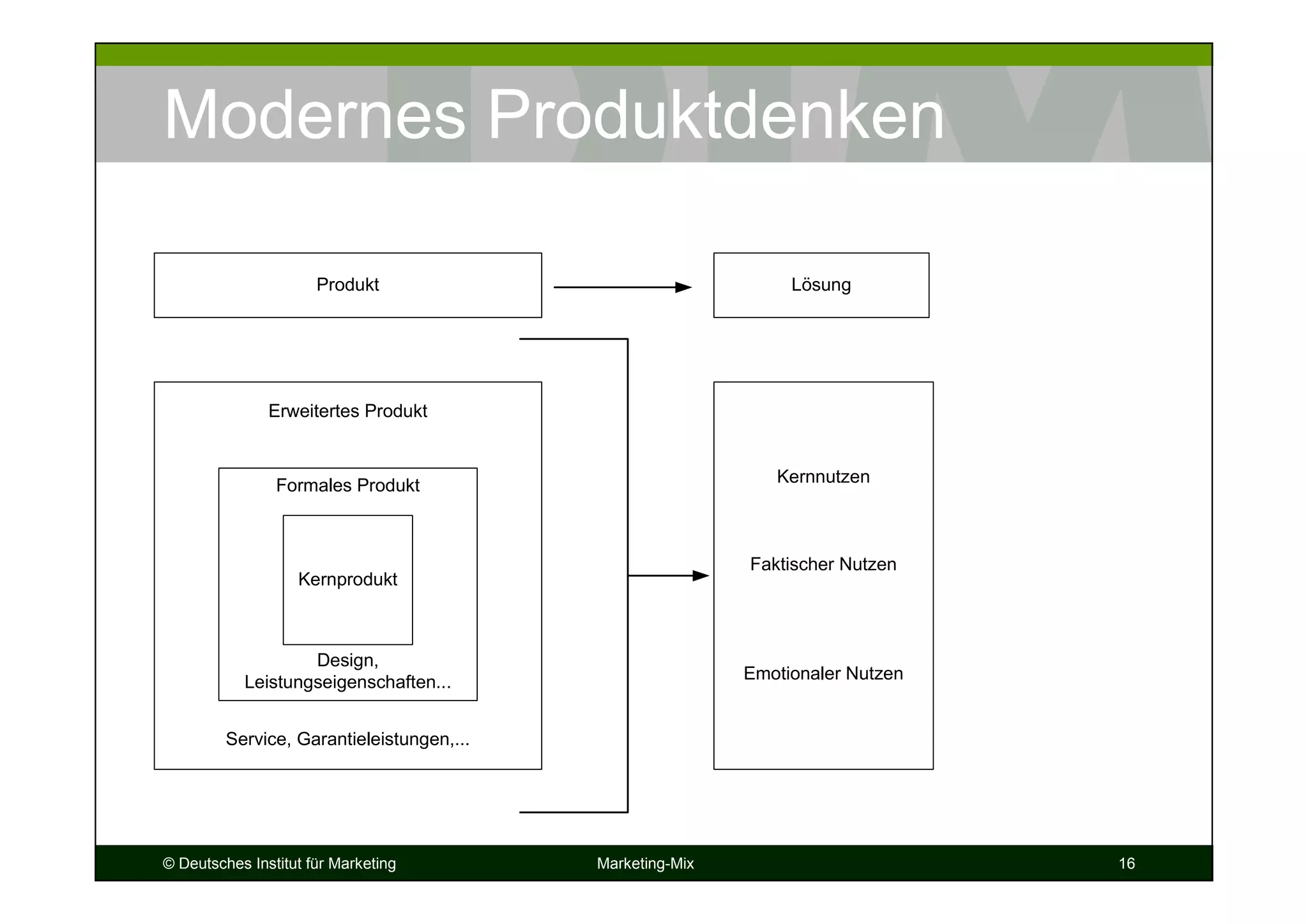 © Deutsches Institut für Marketing Marketing-Mix 16
Modernes Produktdenken
Erweitertes Produkt
Service, Garantieleistungen,...
Formales Produkt
Design,
Leistungseigenschaften...
Kernprodukt
Kernnutzen
Faktischer Nutzen
Emotionaler Nutzen
Produkt Lösung
 