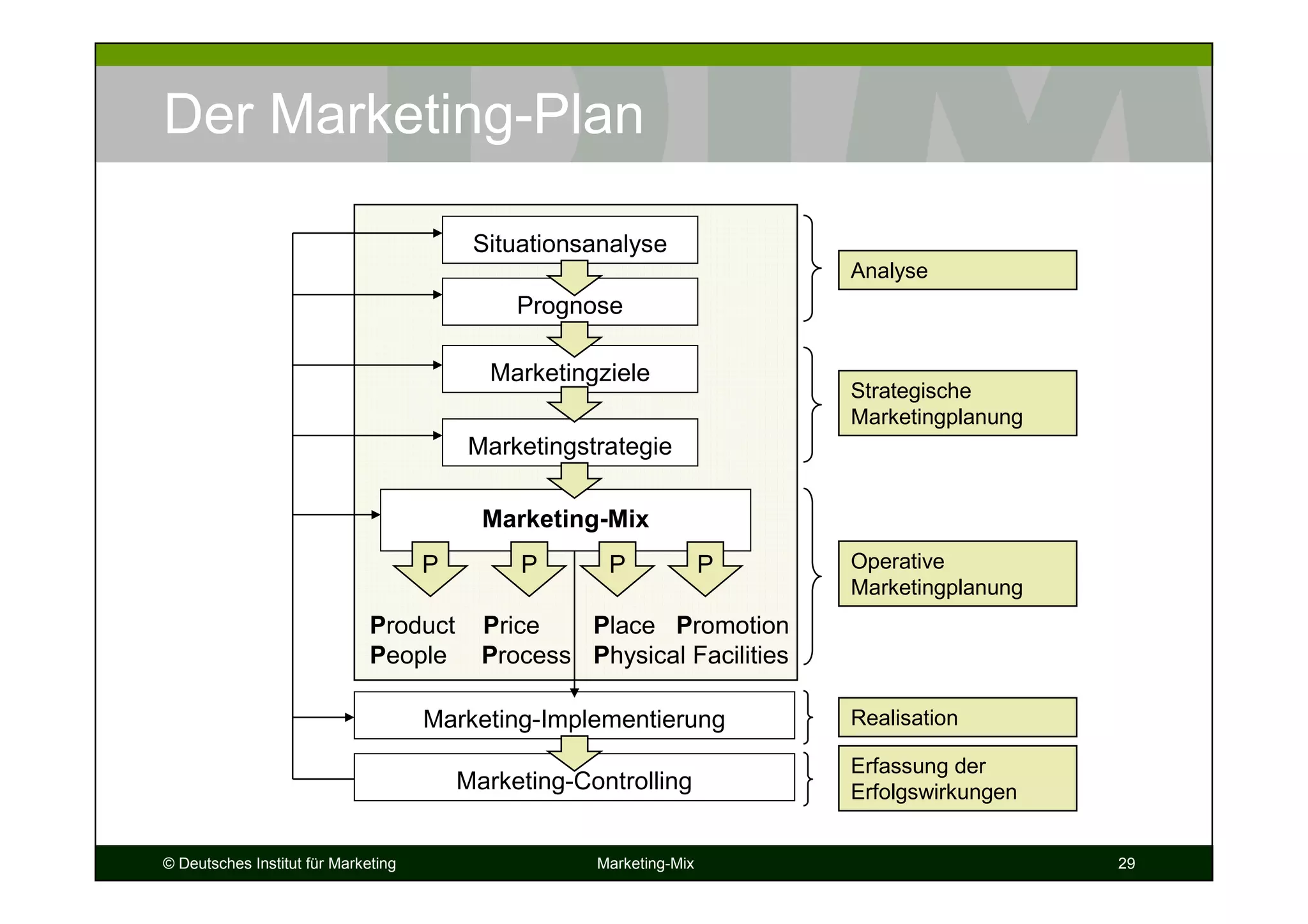 © Deutsches Institut für Marketing Marketing-Mix 29
Der Marketing-Plan
Situationsanalyse
Marketing-Mix
Analyse
P P P P
Product Price Place Promotion
People Process Physical Facilities
Prognose
Marketingziele
Marketingstrategie
Marketing-Implementierung
Marketing-Controlling
Strategische
Marketingplanung
Operative
Marketingplanung
Realisation
Erfassung der
Erfolgswirkungen
 