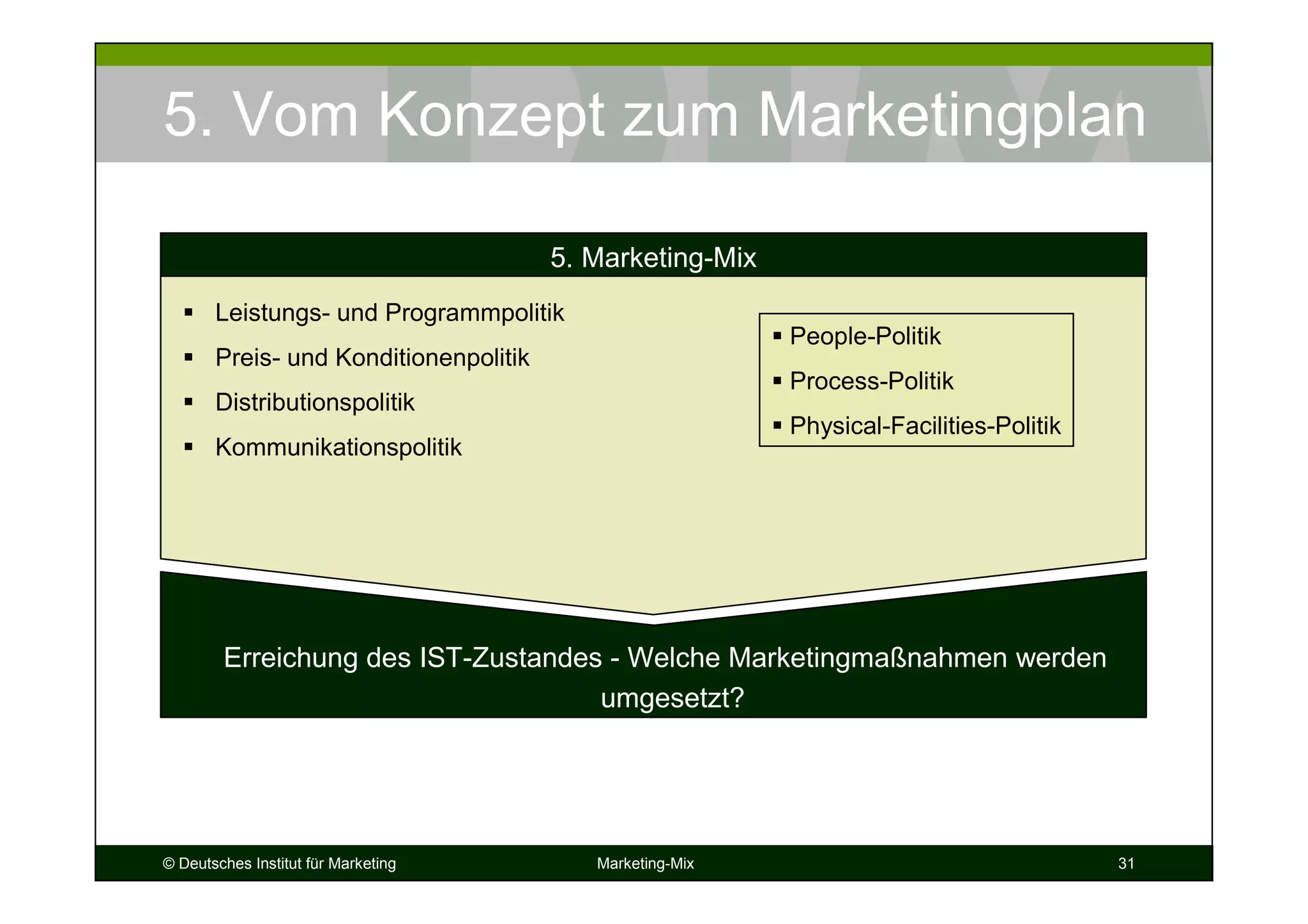 © Deutsches Institut für Marketing Marketing-Mix 31
Leistungs- und Programmpolitik
Preis- und Konditionenpolitik
Distributionspolitik
Kommunikationspolitik
5. Marketing-Mix
Erreichung des IST-Zustandes - Welche Marketingmaßnahmen werden
umgesetzt?
5. Vom Konzept zum Marketingplan
People-Politik
Process-Politik
Physical-Facilities-Politik
 