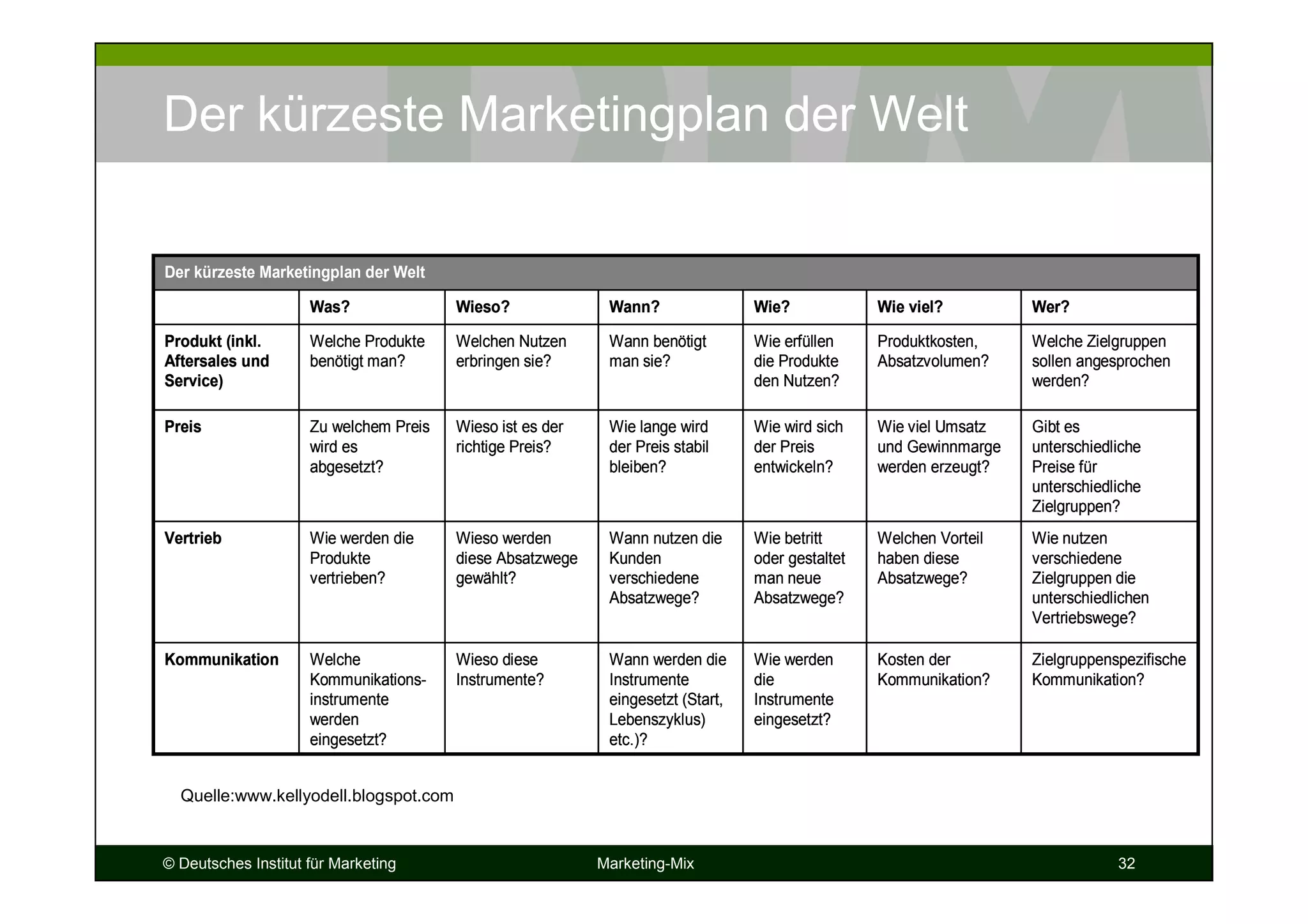 © Deutsches Institut für Marketing Marketing-Mix 32
Gibt es
unterschiedliche
Preise für
unterschiedliche
Zielgruppen?
Wie viel Umsatz
und Gewinnmarge
werden erzeugt?
Wie wird sich
der Preis
entwickeln?
Wie lange wird
der Preis stabil
bleiben?
Wieso ist es der
richtige Preis?
Zu welchem Preis
wird es
abgesetzt?
Preis
Wie nutzen
verschiedene
Zielgruppen die
unterschiedlichen
Vertriebswege?
Welchen Vorteil
haben diese
Absatzwege?
Wie betritt
oder gestaltet
man neue
Absatzwege?
Wann nutzen die
Kunden
verschiedene
Absatzwege?
Wieso werden
diese Absatzwege
gewählt?
Wie werden die
Produkte
vertrieben?
Vertrieb
Wie werden
die
Instrumente
eingesetzt?
Wie erfüllen
die Produkte
den Nutzen?
Wie?
Kosten der
Kommunikation?
Produktkosten,
Absatzvolumen?
Wie viel?
Zielgruppenspezifische
Kommunikation?
Wann werden die
Instrumente
eingesetzt (Start,
Lebenszyklus)
etc.)?
Wieso diese
Instrumente?
Welche
Kommunikations-
instrumente
werden
eingesetzt?
Kommunikation
Welche Zielgruppen
sollen angesprochen
werden?
Wann benötigt
man sie?
Welchen Nutzen
erbringen sie?
Welche Produkte
benötigt man?
Produkt (inkl.
Aftersales und
Service)
Wer?Wann?Wieso?Was?
Der kürzeste Marketingplan der Welt
Gibt es
unterschiedliche
Preise für
unterschiedliche
Zielgruppen?
Wie viel Umsatz
und Gewinnmarge
werden erzeugt?
Wie wird sich
der Preis
entwickeln?
Wie lange wird
der Preis stabil
bleiben?
Wieso ist es der
richtige Preis?
Zu welchem Preis
wird es
abgesetzt?
Preis
Wie nutzen
verschiedene
Zielgruppen die
unterschiedlichen
Vertriebswege?
Welchen Vorteil
haben diese
Absatzwege?
Wie betritt
oder gestaltet
man neue
Absatzwege?
Wann nutzen die
Kunden
verschiedene
Absatzwege?
Wieso werden
diese Absatzwege
gewählt?
Wie werden die
Produkte
vertrieben?
Vertrieb
Wie werden
die
Instrumente
eingesetzt?
Wie erfüllen
die Produkte
den Nutzen?
Wie?
Kosten der
Kommunikation?
Produktkosten,
Absatzvolumen?
Wie viel?
Zielgruppenspezifische
Kommunikation?
Wann werden die
Instrumente
eingesetzt (Start,
Lebenszyklus)
etc.)?
Wieso diese
Instrumente?
Welche
Kommunikations-
instrumente
werden
eingesetzt?
Kommunikation
Welche Zielgruppen
sollen angesprochen
werden?
Wann benötigt
man sie?
Welchen Nutzen
erbringen sie?
Welche Produkte
benötigt man?
Produkt (inkl.
Aftersales und
Service)
Wer?Wann?Wieso?Was?
Der kürzeste Marketingplan der Welt
Der kürzeste Marketingplan der Welt
Quelle:www.kellyodell.blogspot.com
 