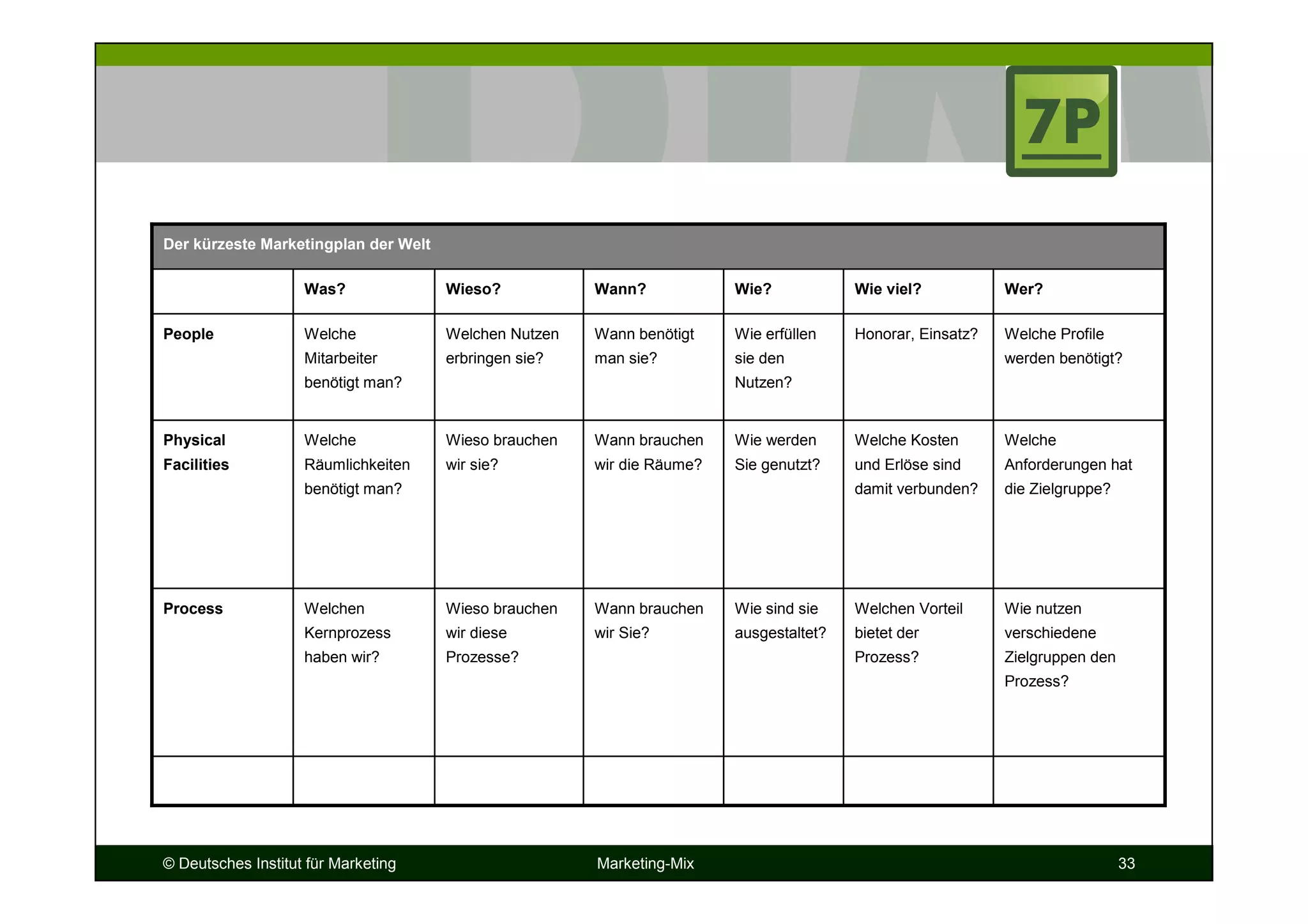 © Deutsches Institut für Marketing Marketing-Mix 33
Welche
Anforderungen hat
die Zielgruppe?
Welche Kosten
und Erlöse sind
damit verbunden?
Wie werden
Sie genutzt?
Wann brauchen
wir die Räume?
Wieso brauchen
wir sie?
Welche
Räumlichkeiten
benötigt man?
Physical
Facilities
Wie nutzen
verschiedene
Zielgruppen den
Prozess?
Welchen Vorteil
bietet der
Prozess?
Wie sind sie
ausgestaltet?
Wann brauchen
wir Sie?
Wieso brauchen
wir diese
Prozesse?
Welchen
Kernprozess
haben wir?
Process
Wie erfüllen
sie den
Nutzen?
Wie?
Honorar, Einsatz?
Wie viel?
Welche Profile
werden benötigt?
Wann benötigt
man sie?
Welchen Nutzen
erbringen sie?
Welche
Mitarbeiter
benötigt man?
People
Wer?Wann?Wieso?Was?
Der kürzeste Marketingplan der Welt
 