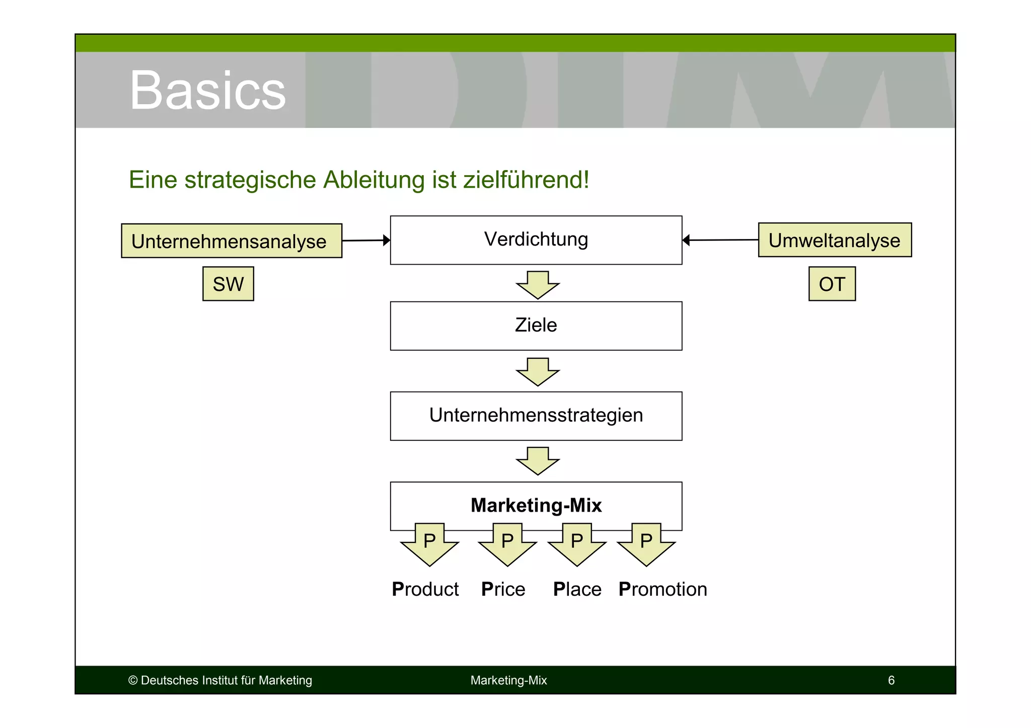 © Deutsches Institut für Marketing Marketing-Mix 6
Basics
Eine strategische Ableitung ist zielführend!
Verdichtung
Ziele
Unternehmensstrategien
Marketing-Mix
Unternehmensanalyse Umweltanalyse
P P P P
Product Price Place Promotion
SW OT
 