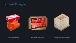 Levels of Packaging
Primary Packaging Transportation Packaging
Secondary Packaging
 