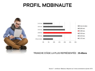 PROFIL MOBINAUTE
Source 1 : comScore MobiLens. Moyenne sur 3 mois se terminant en janvier 2015
TRANCHE D’ÂGE LA PLUS REPRÉSENTÉE : 35-49ans
 