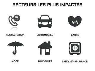 SECTEURS LES PLUS IMPACTES
RESTAURATION AUTOMOBILE SANTE
MODE IMMOBILIER BANQUE/ASSURANCE
 